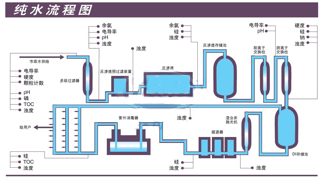 AAA纯水流程图.jpg